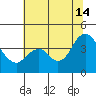Port Chicago tide chart for Sunday, July 14, 2024