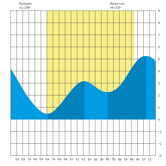 Port Chicago tide chart for Tuesday, July 16, 2024