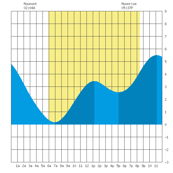 Port Chicago tide chart for Wednesday, July 17, 2024