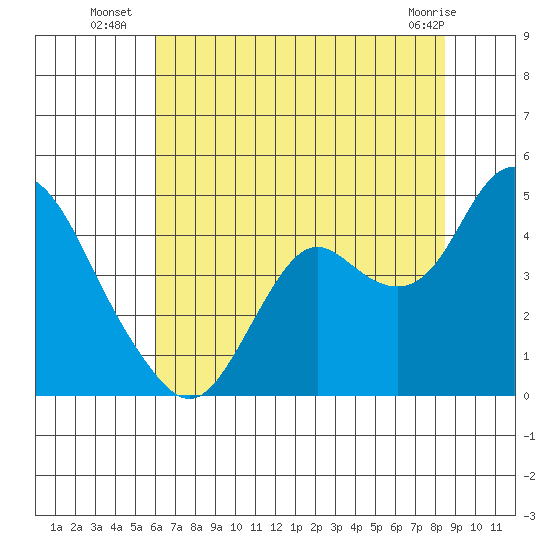 Port Chicago tide chart for Thursday, July 18, 2024