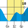 Port Chicago tide chart for Thursday, July 18, 2024