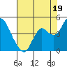 Port Chicago tide chart for Friday, July 19, 2024