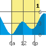 Port Chicago tide chart for Monday, July 1, 2024