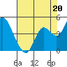 Port Chicago tide chart for Saturday, July 20, 2024