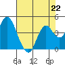 Port Chicago tide chart for Monday, July 22, 2024