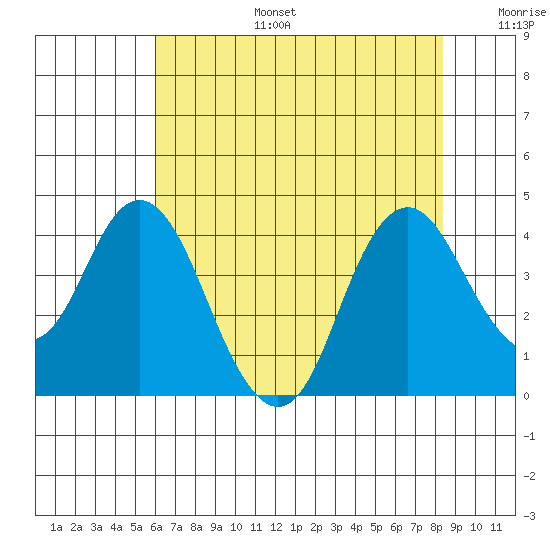 Port Chicago tide chart for Thursday, July 25, 2024