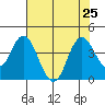 Port Chicago tide chart for Thursday, July 25, 2024