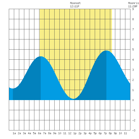 Port Chicago tide chart for Friday, July 26, 2024