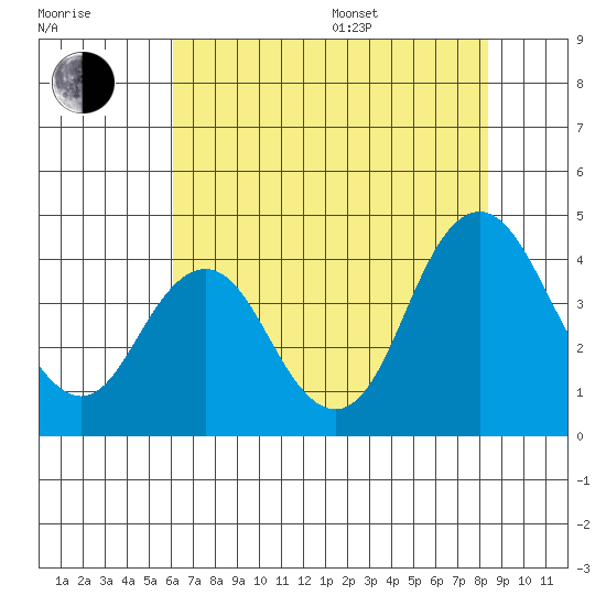 Port Chicago tide chart for Saturday, July 27, 2024