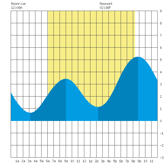 Port Chicago tide chart for Sunday, July 28, 2024