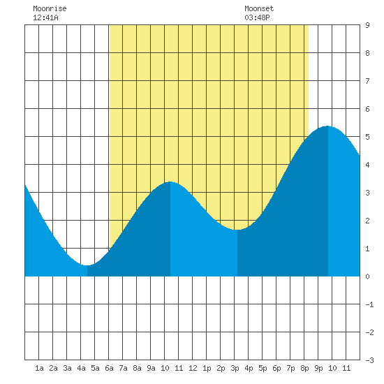 Port Chicago tide chart for Monday, July 29, 2024