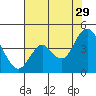 Port Chicago tide chart for Monday, July 29, 2024