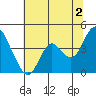 Port Chicago tide chart for Tuesday, July 2, 2024