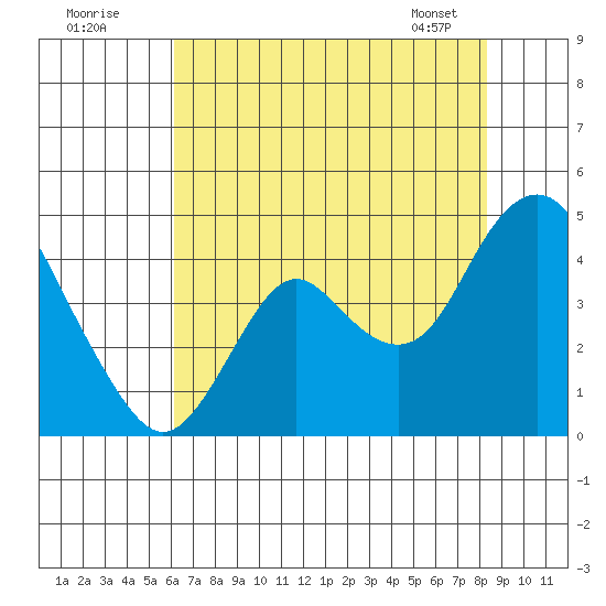 Port Chicago tide chart for Tuesday, July 30, 2024