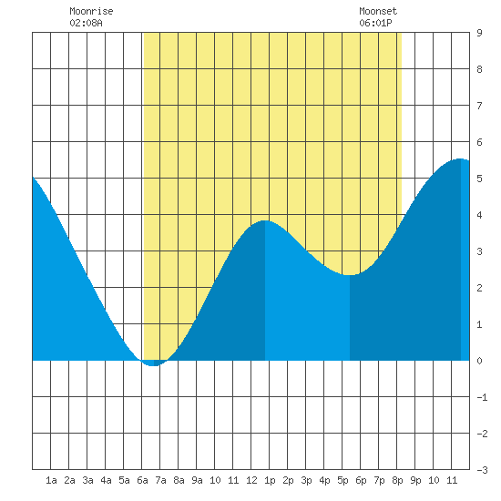 Port Chicago tide chart for Wednesday, July 31, 2024