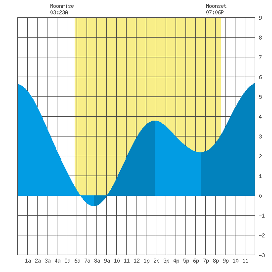 Port Chicago tide chart for Wednesday, July 3, 2024