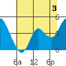 Port Chicago tide chart for Wednesday, July 3, 2024