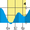 Port Chicago tide chart for Thursday, July 4, 2024