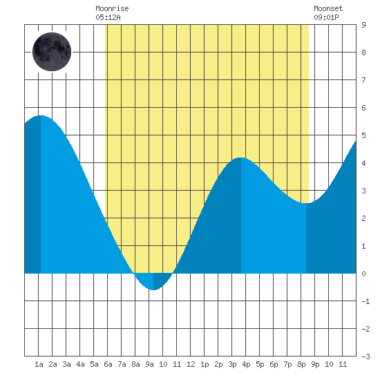 Port Chicago tide chart for Friday, July 5, 2024