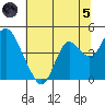 Port Chicago tide chart for Friday, July 5, 2024
