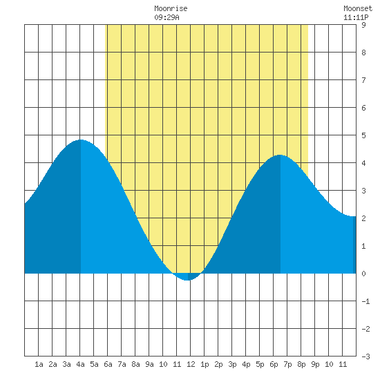 Port Chicago tide chart for Tuesday, July 9, 2024