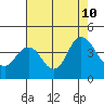 Port Chicago tide chart for Saturday, August 10, 2024