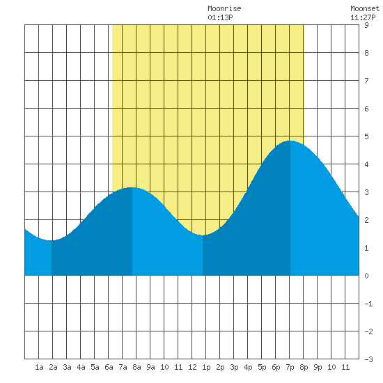 Port Chicago tide chart for Sunday, August 11, 2024