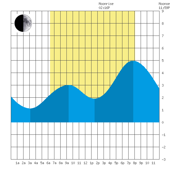 Port Chicago tide chart for Monday, August 12, 2024