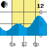 Port Chicago tide chart for Monday, August 12, 2024