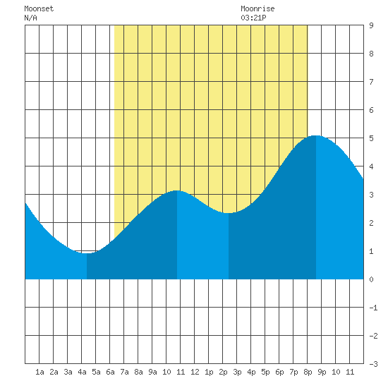 Port Chicago tide chart for Tuesday, August 13, 2024