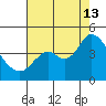Port Chicago tide chart for Tuesday, August 13, 2024