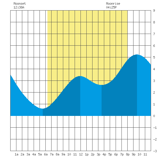 Port Chicago tide chart for Wednesday, August 14, 2024
