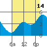 Port Chicago tide chart for Wednesday, August 14, 2024