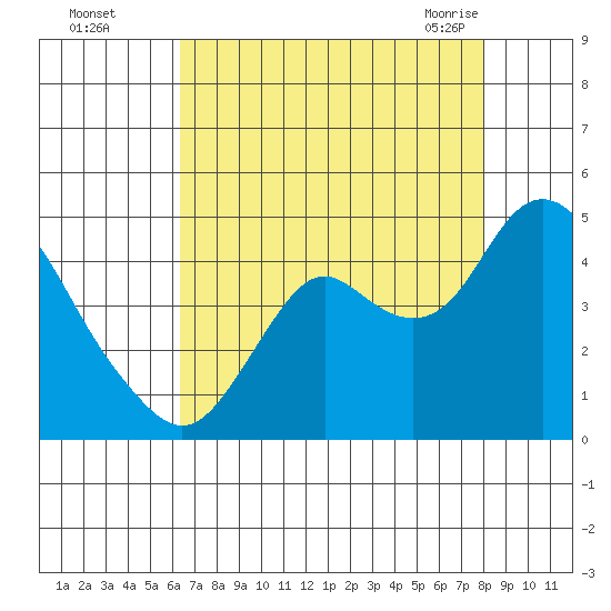 Port Chicago tide chart for Thursday, August 15, 2024