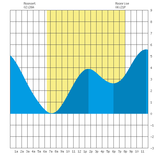 Port Chicago tide chart for Friday, August 16, 2024
