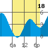 Port Chicago tide chart for Sunday, August 18, 2024