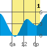 Port Chicago tide chart for Thursday, August 1, 2024