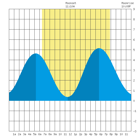 Port Chicago tide chart for Friday, August 23, 2024