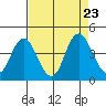 Port Chicago tide chart for Friday, August 23, 2024