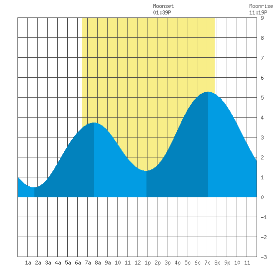 Port Chicago tide chart for Sunday, August 25, 2024