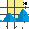 Port Chicago tide chart for Sunday, August 25, 2024