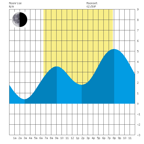 Port Chicago tide chart for Monday, August 26, 2024