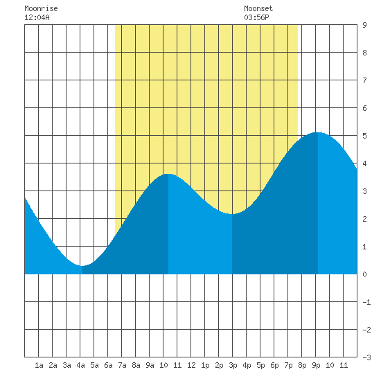 Port Chicago tide chart for Tuesday, August 27, 2024