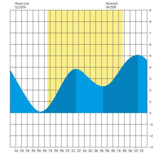 Port Chicago tide chart for Wednesday, August 28, 2024
