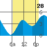 Port Chicago tide chart for Wednesday, August 28, 2024