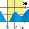 Port Chicago tide chart for Thursday, August 29, 2024