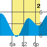 Port Chicago tide chart for Friday, August 2, 2024