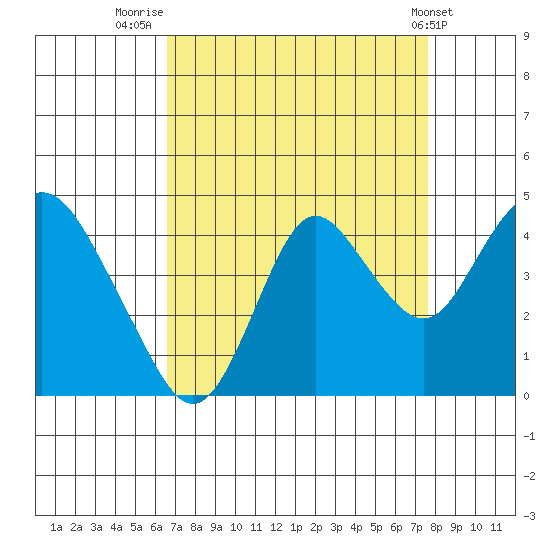Port Chicago tide chart for Saturday, August 31, 2024