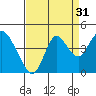 Port Chicago tide chart for Saturday, August 31, 2024