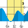 Port Chicago tide chart for Saturday, August 3, 2024